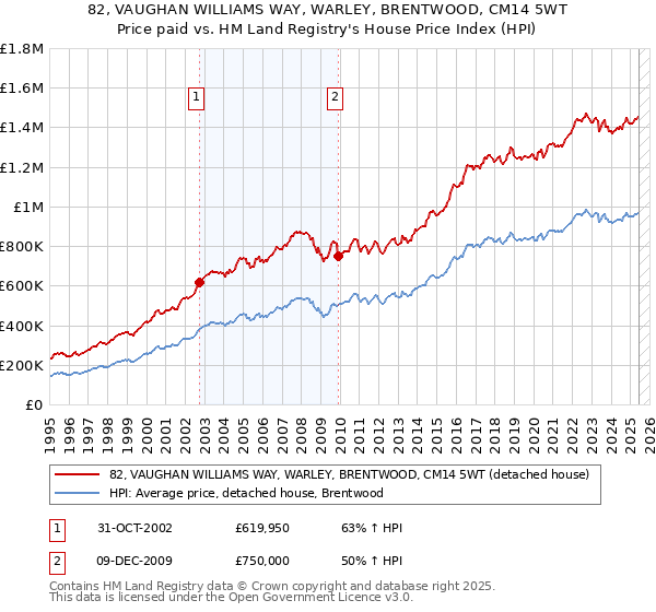 82, VAUGHAN WILLIAMS WAY, WARLEY, BRENTWOOD, CM14 5WT: Price paid vs HM Land Registry's House Price Index
