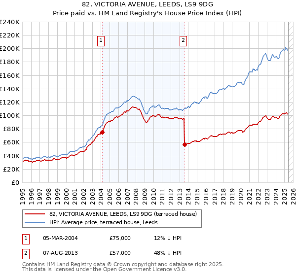 82, VICTORIA AVENUE, LEEDS, LS9 9DG: Price paid vs HM Land Registry's House Price Index