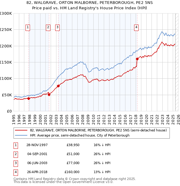 82, WALGRAVE, ORTON MALBORNE, PETERBOROUGH, PE2 5NS: Price paid vs HM Land Registry's House Price Index