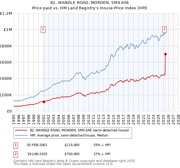 82, WANDLE ROAD, MORDEN, SM4 6AE: Price paid vs HM Land Registry's House Price Index