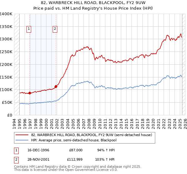 82, WARBRECK HILL ROAD, BLACKPOOL, FY2 9UW: Price paid vs HM Land Registry's House Price Index