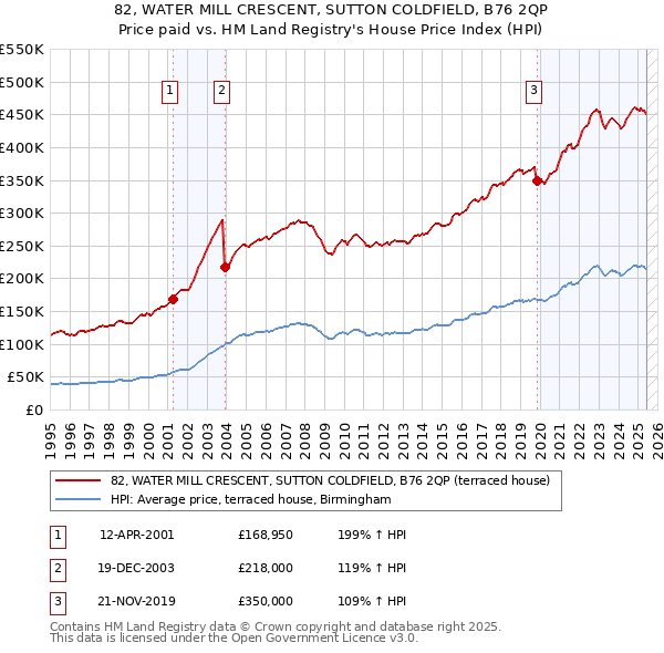 82, WATER MILL CRESCENT, SUTTON COLDFIELD, B76 2QP: Price paid vs HM Land Registry's House Price Index