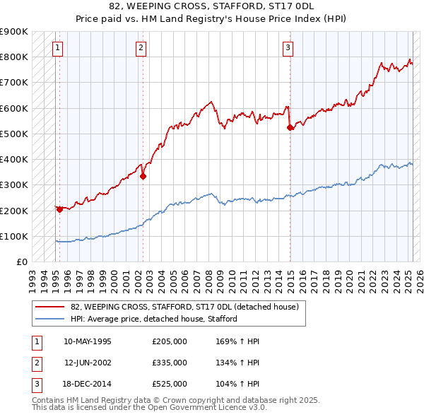 82, WEEPING CROSS, STAFFORD, ST17 0DL: Price paid vs HM Land Registry's House Price Index