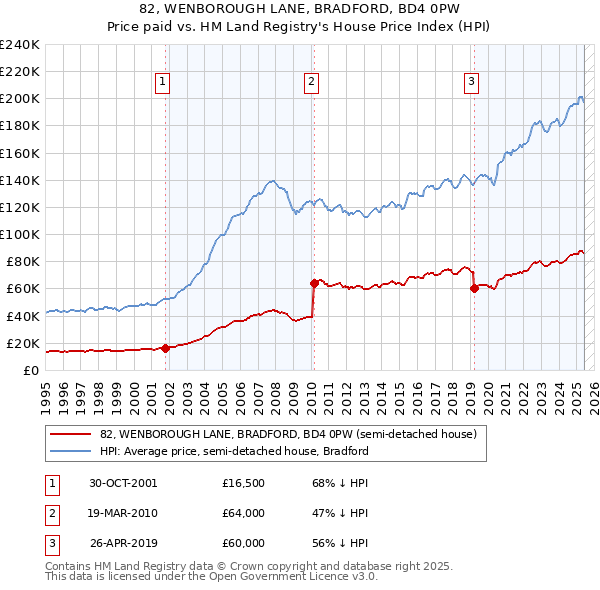 82, WENBOROUGH LANE, BRADFORD, BD4 0PW: Price paid vs HM Land Registry's House Price Index
