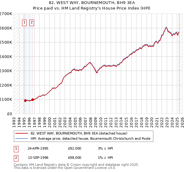 82, WEST WAY, BOURNEMOUTH, BH9 3EA: Price paid vs HM Land Registry's House Price Index