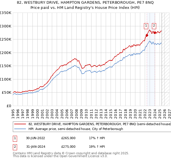 82, WESTBURY DRIVE, HAMPTON GARDENS, PETERBOROUGH, PE7 8NQ: Price paid vs HM Land Registry's House Price Index