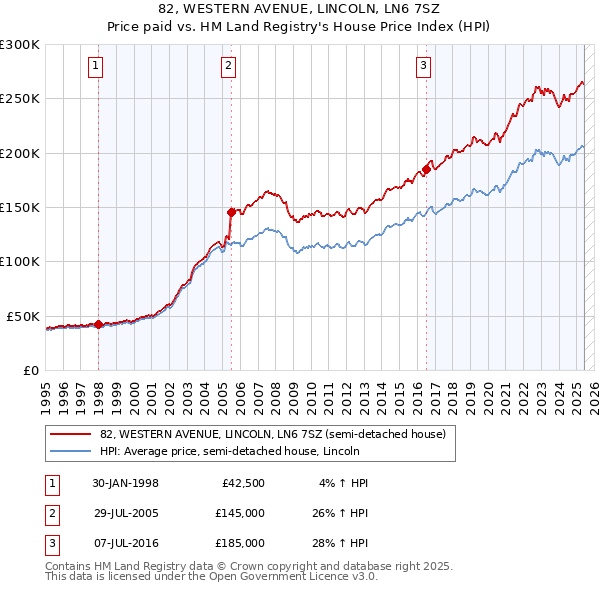 82, WESTERN AVENUE, LINCOLN, LN6 7SZ: Price paid vs HM Land Registry's House Price Index