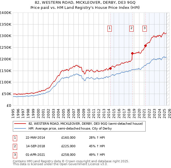 82, WESTERN ROAD, MICKLEOVER, DERBY, DE3 9GQ: Price paid vs HM Land Registry's House Price Index