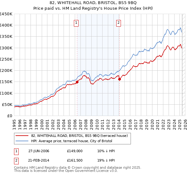 82, WHITEHALL ROAD, BRISTOL, BS5 9BQ: Price paid vs HM Land Registry's House Price Index