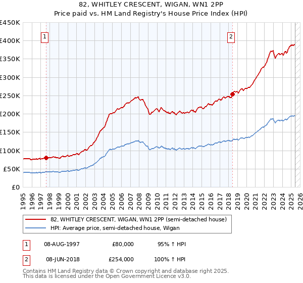 82, WHITLEY CRESCENT, WIGAN, WN1 2PP: Price paid vs HM Land Registry's House Price Index