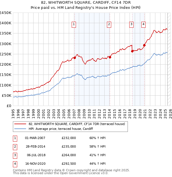 82, WHITWORTH SQUARE, CARDIFF, CF14 7DR: Price paid vs HM Land Registry's House Price Index