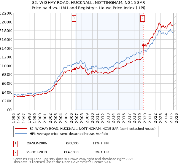 82, WIGHAY ROAD, HUCKNALL, NOTTINGHAM, NG15 8AR: Price paid vs HM Land Registry's House Price Index