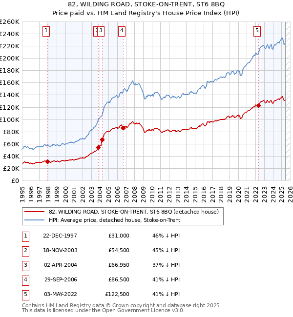 82, WILDING ROAD, STOKE-ON-TRENT, ST6 8BQ: Price paid vs HM Land Registry's House Price Index
