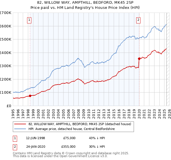 82, WILLOW WAY, AMPTHILL, BEDFORD, MK45 2SP: Price paid vs HM Land Registry's House Price Index