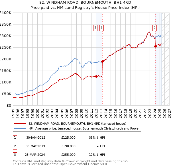 82, WINDHAM ROAD, BOURNEMOUTH, BH1 4RD: Price paid vs HM Land Registry's House Price Index