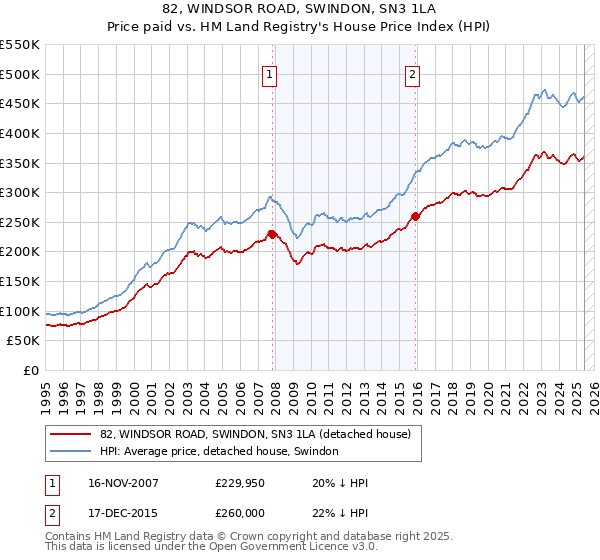 82, WINDSOR ROAD, SWINDON, SN3 1LA: Price paid vs HM Land Registry's House Price Index