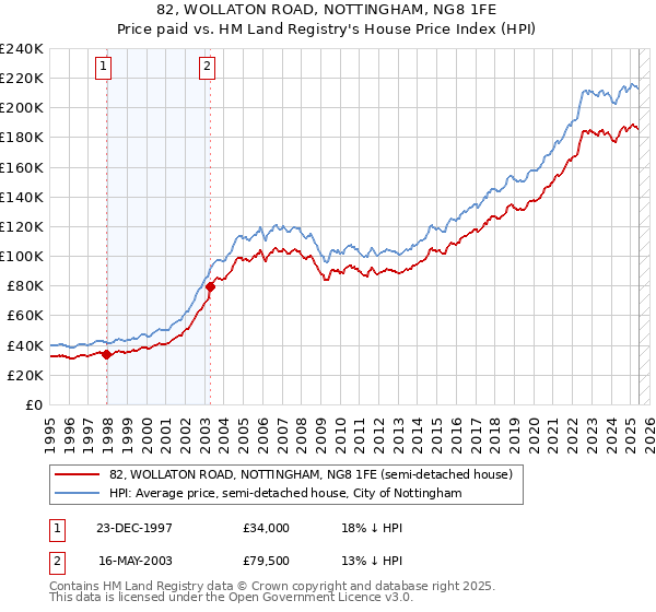 82, WOLLATON ROAD, NOTTINGHAM, NG8 1FE: Price paid vs HM Land Registry's House Price Index