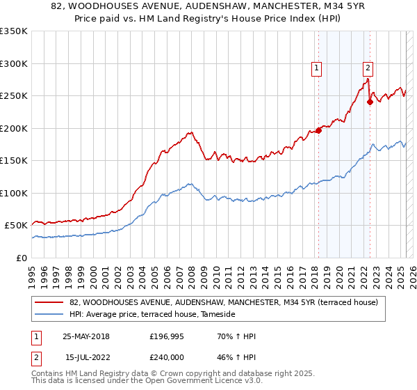 82, WOODHOUSES AVENUE, AUDENSHAW, MANCHESTER, M34 5YR: Price paid vs HM Land Registry's House Price Index