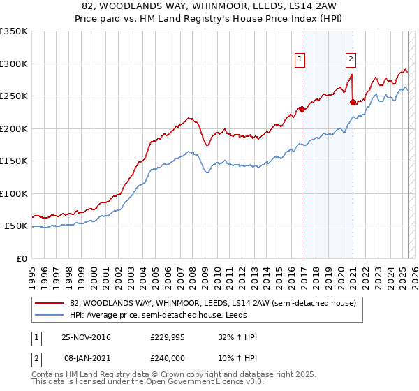 82, WOODLANDS WAY, WHINMOOR, LEEDS, LS14 2AW: Price paid vs HM Land Registry's House Price Index