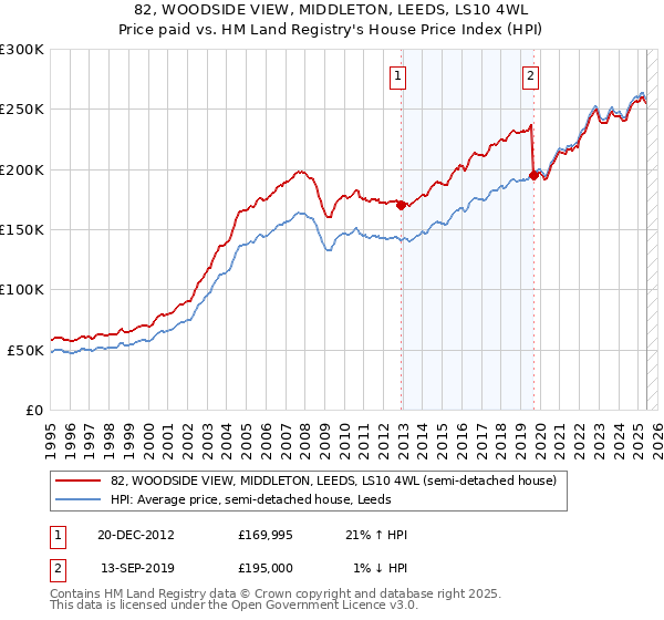 82, WOODSIDE VIEW, MIDDLETON, LEEDS, LS10 4WL: Price paid vs HM Land Registry's House Price Index