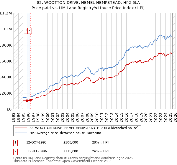 82, WOOTTON DRIVE, HEMEL HEMPSTEAD, HP2 6LA: Price paid vs HM Land Registry's House Price Index