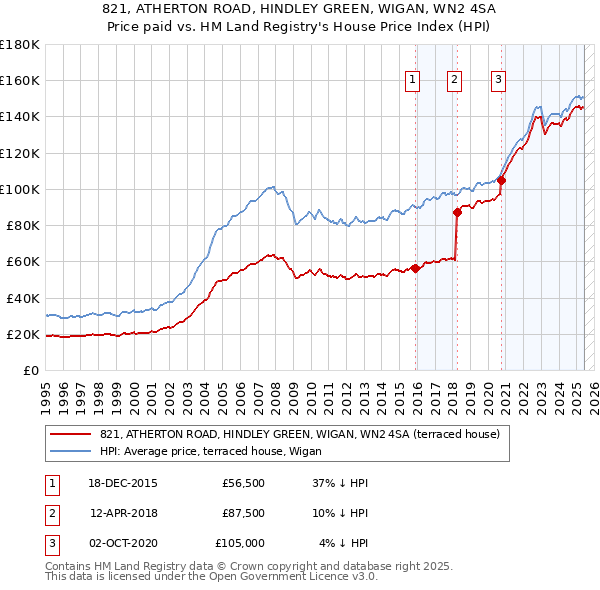 821, ATHERTON ROAD, HINDLEY GREEN, WIGAN, WN2 4SA: Price paid vs HM Land Registry's House Price Index