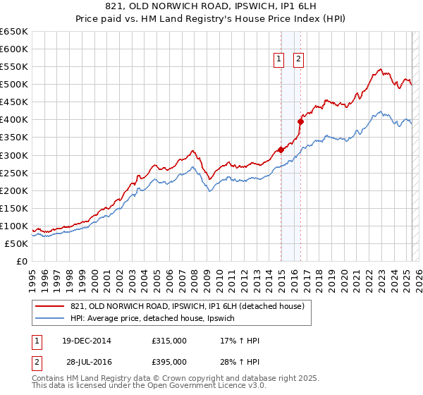 821, OLD NORWICH ROAD, IPSWICH, IP1 6LH: Price paid vs HM Land Registry's House Price Index