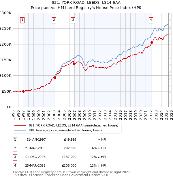 821, YORK ROAD, LEEDS, LS14 6AA: Price paid vs HM Land Registry's House Price Index