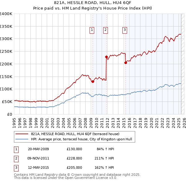 821A, HESSLE ROAD, HULL, HU4 6QF: Price paid vs HM Land Registry's House Price Index