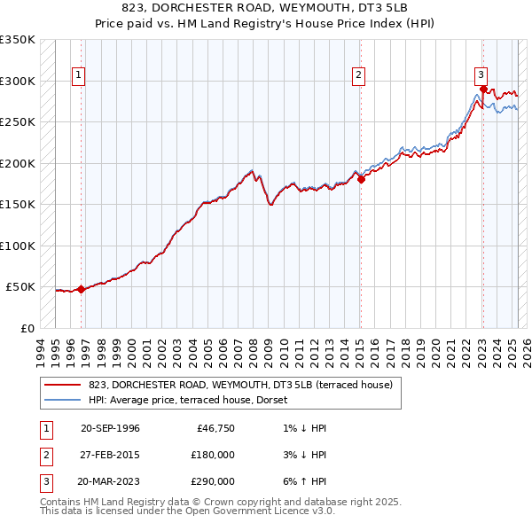 823, DORCHESTER ROAD, WEYMOUTH, DT3 5LB: Price paid vs HM Land Registry's House Price Index