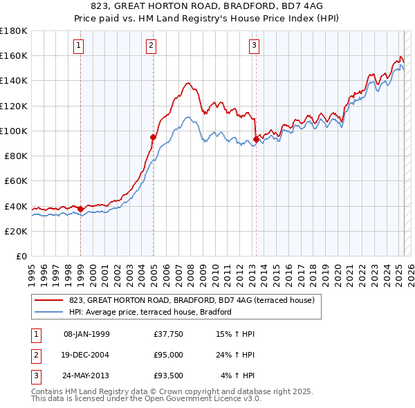 823, GREAT HORTON ROAD, BRADFORD, BD7 4AG: Price paid vs HM Land Registry's House Price Index