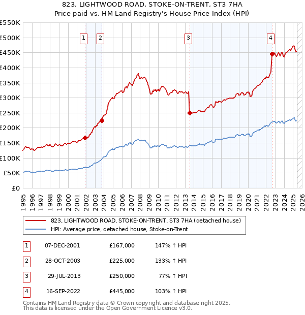 823, LIGHTWOOD ROAD, STOKE-ON-TRENT, ST3 7HA: Price paid vs HM Land Registry's House Price Index