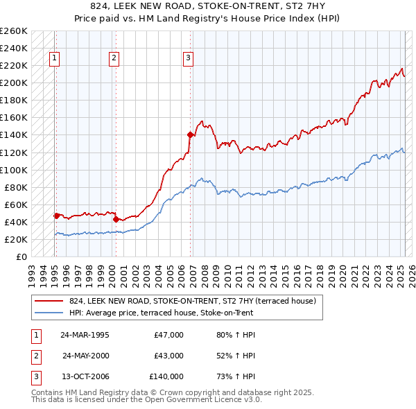 824, LEEK NEW ROAD, STOKE-ON-TRENT, ST2 7HY: Price paid vs HM Land Registry's House Price Index