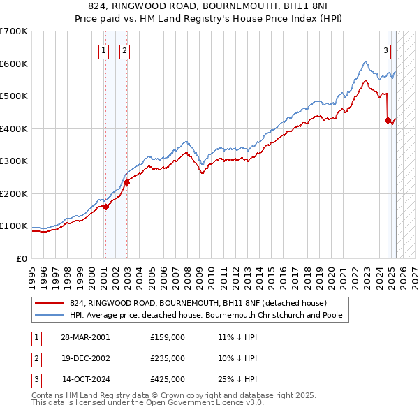 824, RINGWOOD ROAD, BOURNEMOUTH, BH11 8NF: Price paid vs HM Land Registry's House Price Index