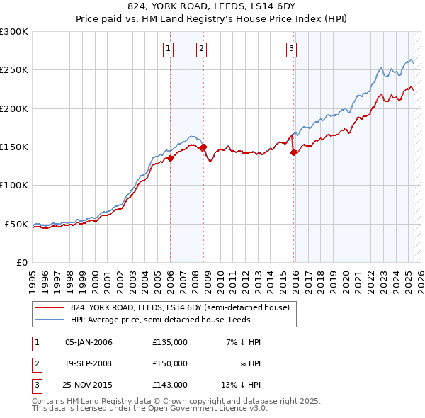 824, YORK ROAD, LEEDS, LS14 6DY: Price paid vs HM Land Registry's House Price Index