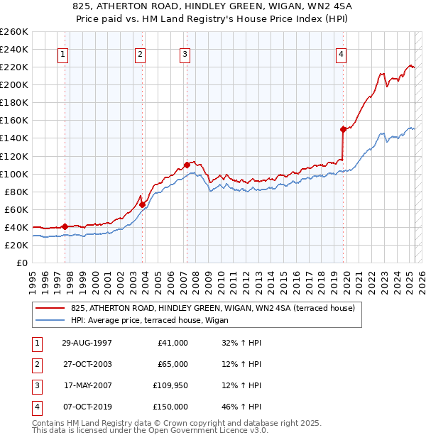 825, ATHERTON ROAD, HINDLEY GREEN, WIGAN, WN2 4SA: Price paid vs HM Land Registry's House Price Index
