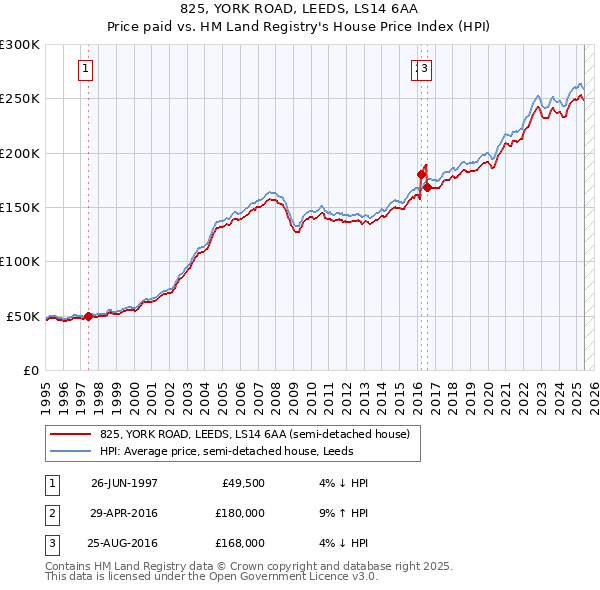 825, YORK ROAD, LEEDS, LS14 6AA: Price paid vs HM Land Registry's House Price Index