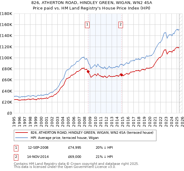 826, ATHERTON ROAD, HINDLEY GREEN, WIGAN, WN2 4SA: Price paid vs HM Land Registry's House Price Index