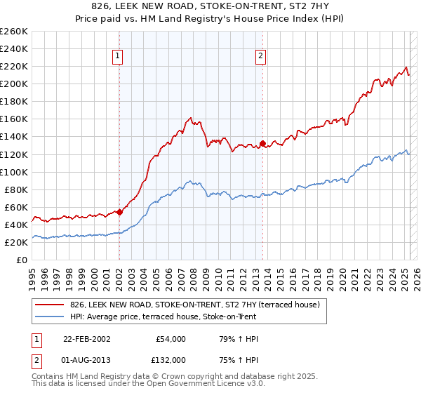 826, LEEK NEW ROAD, STOKE-ON-TRENT, ST2 7HY: Price paid vs HM Land Registry's House Price Index