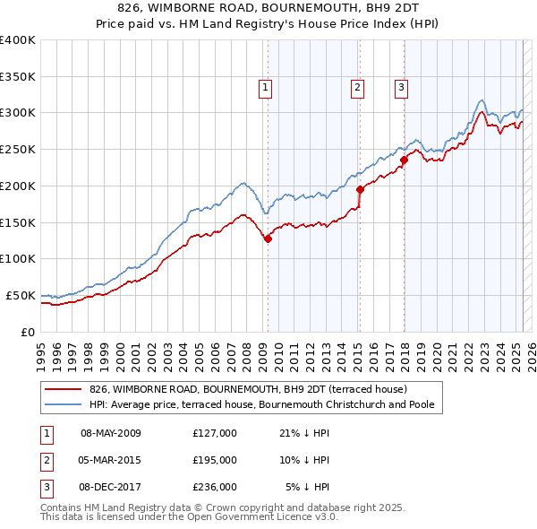 826, WIMBORNE ROAD, BOURNEMOUTH, BH9 2DT: Price paid vs HM Land Registry's House Price Index