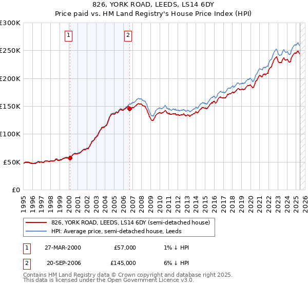 826, YORK ROAD, LEEDS, LS14 6DY: Price paid vs HM Land Registry's House Price Index