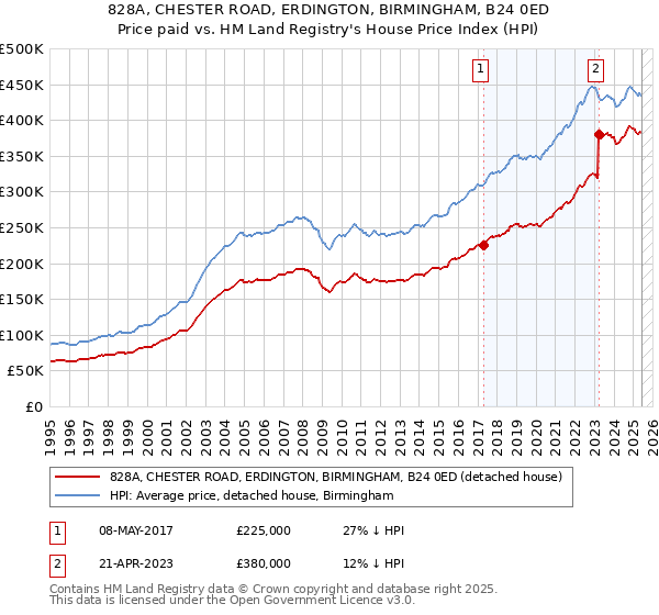 828A, CHESTER ROAD, ERDINGTON, BIRMINGHAM, B24 0ED: Price paid vs HM Land Registry's House Price Index