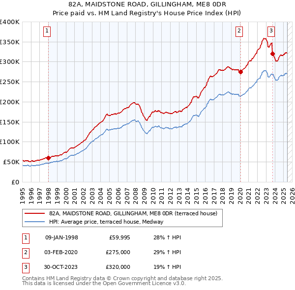 82A, MAIDSTONE ROAD, GILLINGHAM, ME8 0DR: Price paid vs HM Land Registry's House Price Index