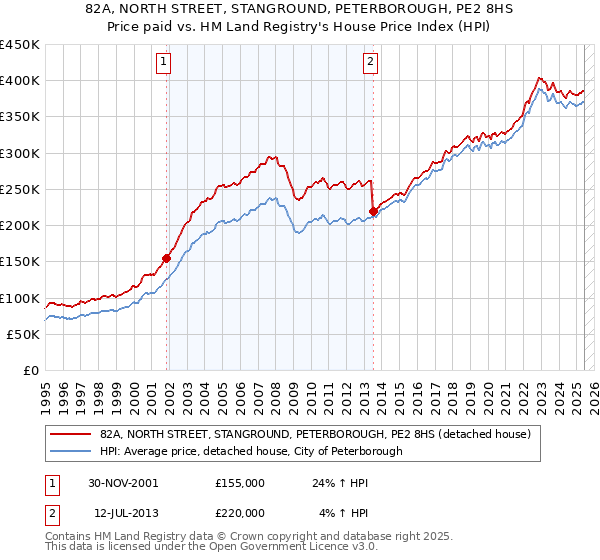 82A, NORTH STREET, STANGROUND, PETERBOROUGH, PE2 8HS: Price paid vs HM Land Registry's House Price Index