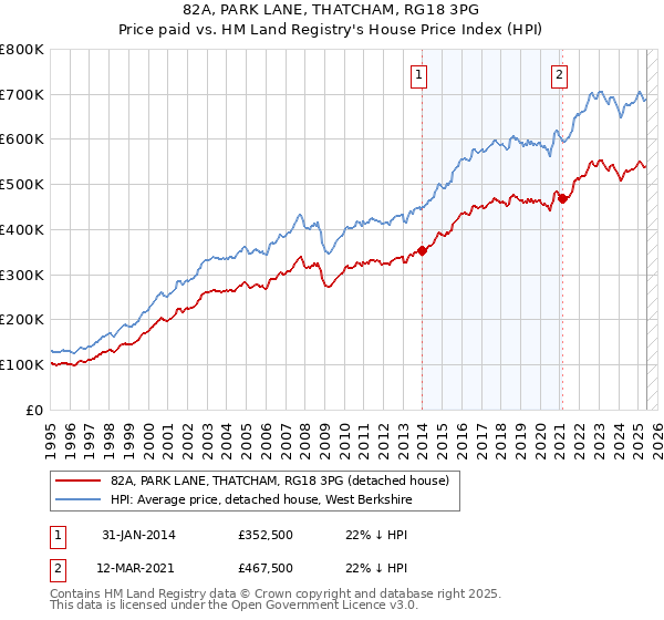 82A, PARK LANE, THATCHAM, RG18 3PG: Price paid vs HM Land Registry's House Price Index