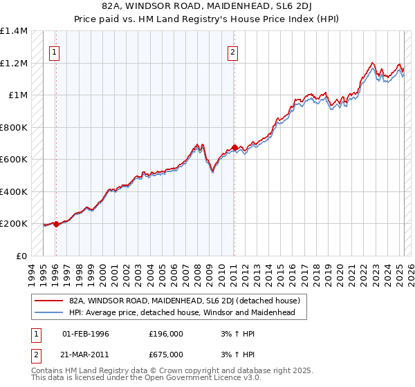82A, WINDSOR ROAD, MAIDENHEAD, SL6 2DJ: Price paid vs HM Land Registry's House Price Index