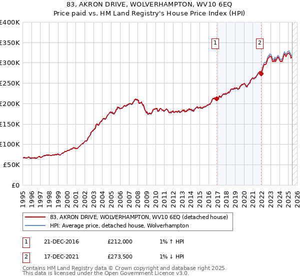 83, AKRON DRIVE, WOLVERHAMPTON, WV10 6EQ: Price paid vs HM Land Registry's House Price Index