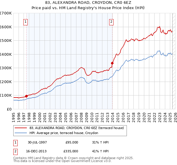 83, ALEXANDRA ROAD, CROYDON, CR0 6EZ: Price paid vs HM Land Registry's House Price Index