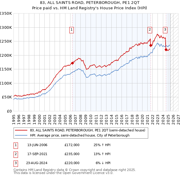 83, ALL SAINTS ROAD, PETERBOROUGH, PE1 2QT: Price paid vs HM Land Registry's House Price Index