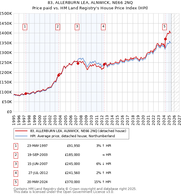83, ALLERBURN LEA, ALNWICK, NE66 2NQ: Price paid vs HM Land Registry's House Price Index
